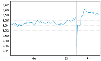 Chart iShsVI-Inc. and Div. UCITS ETF - 1 Woche