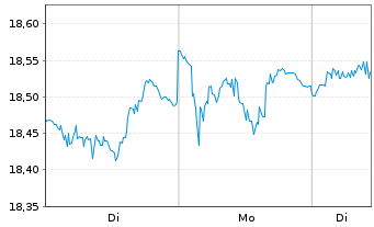 Chart I.M.III-I.US H.Yld Fa.Ang.UETF - 1 Woche