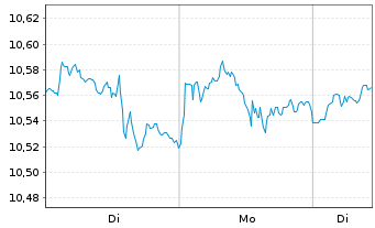 Chart iShsIV-Edge MSCI USA S.F.U.ETF - 1 Week