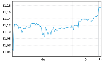Chart iShsIV-Edge MSCI USA V.F.U.ETF - 1 Woche