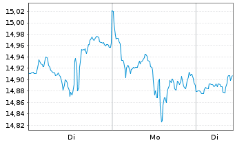 Chart iShsIV-Edge MSCI USA M.F.U.ETF - 1 Woche