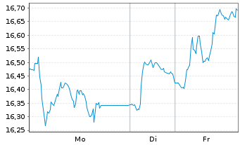 Chart Bank of Ireland Group PLC - 1 Woche
