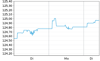 Chart PIF-US Sh.T.Hgh Yld Corp.Bd UE Acc.Shs EUR Hgd - 1 Woche