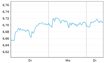 Chart UBS(Irl)ETF-UBS C.S&P500 U.ETF Reg.Shs hCHF acc oN - 1 Week