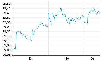 Chart UBS(Irl)ETF-UBS C.S&P500 U.ETF Reg.Shs hGBP dis oN - 1 Woche