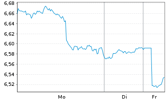 Chart iShsV-S&P U.S. Banks UCITS ETF - 1 Woche