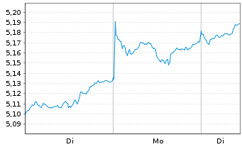 Chart iShsII-Core MSCI EM IMI U.ETF - 1 Woche
