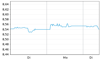 Chart Xtr.(IE)-USD ESG EM Bd Q.We.UE - 1 Woche