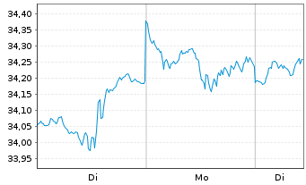 Chart UBS(I)ETF-UBS Core MSCI USA UE - 1 Woche