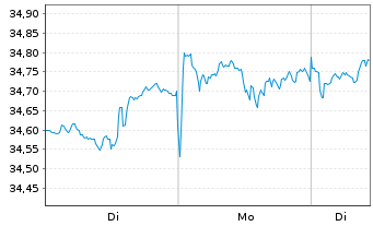 Chart UBS(Irl)ETF-MSCI WORLD U.ETF - 1 Woche