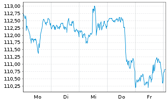 Chart UBS(Irl)ETF-UBS C.S&P500 U.ETF Reg.Shs USD Acc. oN - 1 Week