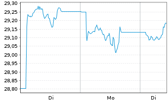 Chart UBS(Irl)ETF-UBS MSCI Aus.U.ETF Reg.Shs AUD A Acc. - 1 Woche