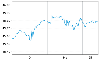 Chart UBS(Irl)ETF-M.USA hd t.EO U.E. - 1 Woche