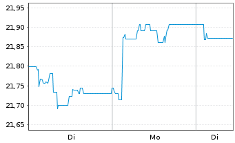 Chart F.T.G.F.-Fi.Tr.FactorFX U.ETF - 1 Woche