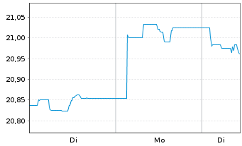 Chart F.T.G.F.-Fi.Tr.FactorFX U.ETF - 1 Woche