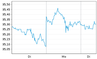 Chart First T.Gl.Fds-US Eq.Inc.U.ETF USD - 1 Woche
