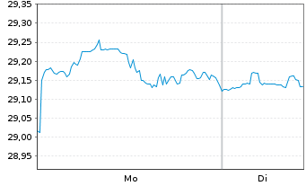 Chart WisdomTree US Equity Income UCITS ETF - Acc - 1 Woche