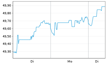Chart First T.G.F.-FT Gl.Eq.In.U.ETF - 1 Woche
