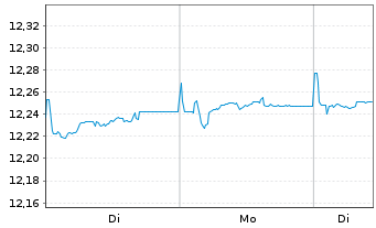 Chart PFI E.-P.EO Sh-T H.Yld C.Bd UE - 1 Woche