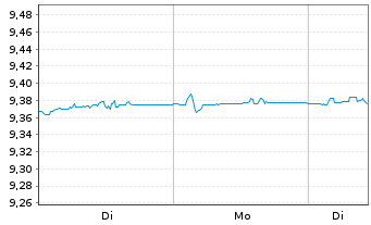 Chart PFI E.-P.EO Sh-T H.Yld C.Bd UE - 1 Woche