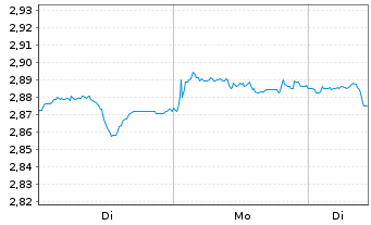 Chart iShsIV-DL Treas.Bd 20+yr U.ETF - 1 Woche