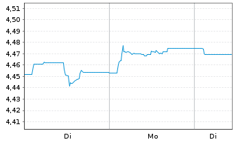 Chart iShsIII-Gl.Infl.L.Gov.Bd U.ETF - 1 Woche
