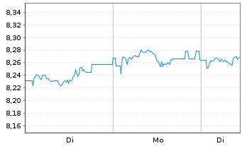 Chart iShs VI-E.S&P 500 Min.Vol.U.E. - 1 Week