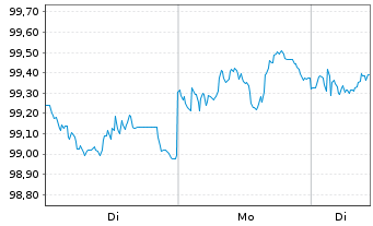 Chart JPM ICAV-BetaB.US Treas.Bd1-3y - 1 Woche