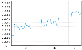 Chart JPM ICAV-LS Ultra-Sh.Inc.U.ETF GBP Dis - 1 Woche