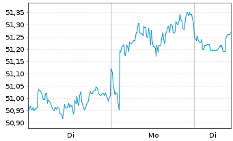 Chart Xtr.(IE)-MSCI USA Minimum Vol. - 1 Woche