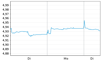 Chart iShsIII-Core Gl.Aggr.Bd UC.ETF - 1 Woche