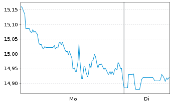 Chart FTGF-FT Nasd.Cl.Ed.Gr.En.U.ETF - 1 Woche