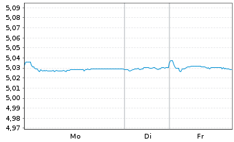 Chart Vanguard EUR Corp.1-3 Yr Bd U. - 1 Woche