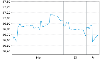 Chart JPM ICAV-USD Em.Mk.Sov.Bd U.E. - 1 Woche