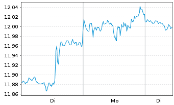 Chart iShs V-S&P 500 Commun.S.UC.ETF - 1 Woche