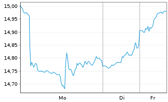 Chart HANetf-HAN-GINS Te.Me.Eq.We. - 1 Woche