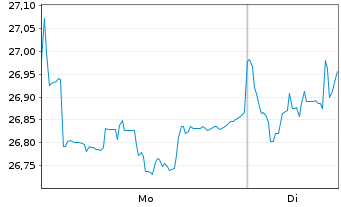 Chart WisdomTree Emerging Markets Equity Income UCITS - 1 Week