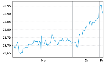 Chart WisdomTree Europ.Eq.Inc.UC.ETF - 1 Week