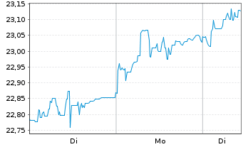 Chart WisdomTree Europe SmallCap Dividend UCITS ETF Acc - 1 Week