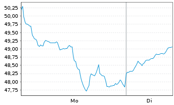 Chart VanEck Vect.Glob.Mining U.ETF - 1 Woche