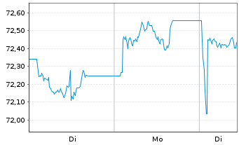 Chart JPM ICAV-USD Em.Mk.Sov.Bd U.E. - 1 Woche