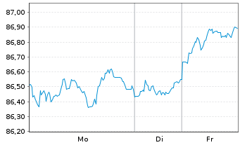 Chart JPM ICAV-DL Ultra-Sh.Inc.U.ETF USD Dis o.N. - 1 Woche