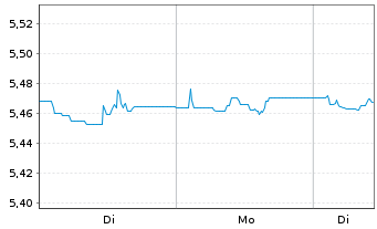 Chart iShs II-iShs $ Flt.Ra.Bd U.ETF - 1 Woche