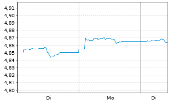 Chart iShsII-US Aggregate Bd U.ETF - 1 Woche