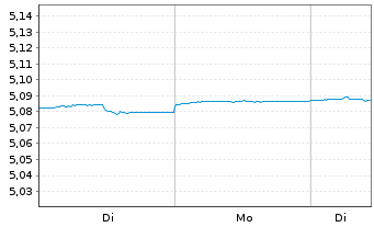 Chart iShs DL Treas.Bd 1-3yr U.ETF - 1 Woche
