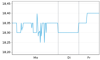 Chart Avadel Pharmaceuticals PLC - 1 Woche