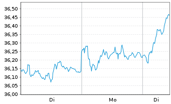 Chart Xtr.(IE)-MSCI EMU ESG Scr.UCIT - 1 Week