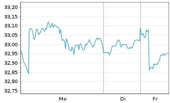 Chart UBS(Irl)ETF-MSCI U.Sel.Fac.Mix - 1 Woche