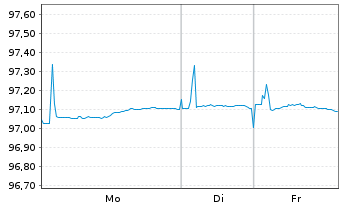 Chart Irland EO-Treasury Bonds 2018(28) - 1 Week