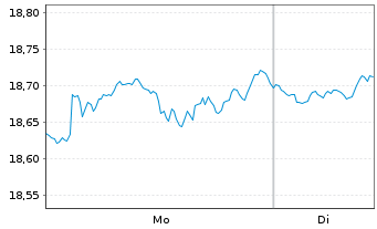 Chart UBS(I)ETF-MSCI ACWI Universal Reg.Shs A USD Dis.oN - 1 Woche